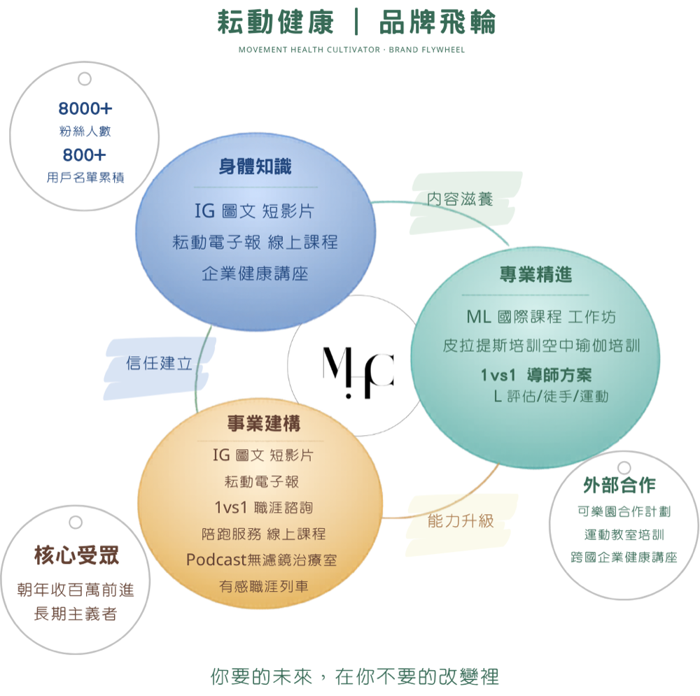 耘動健康品牌飛輪：身體知識、事業建構、專業精進三大服務循環